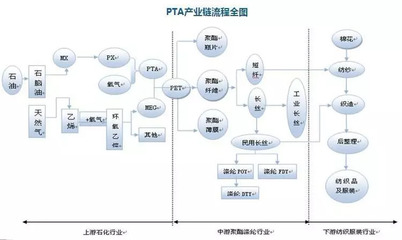 「活水知識(shí)庫」PTA系統(tǒng)梳理(一) 做PTA產(chǎn)業(yè)鏈必備的十大干貨知識(shí)(上) 滌綸化纖產(chǎn)品