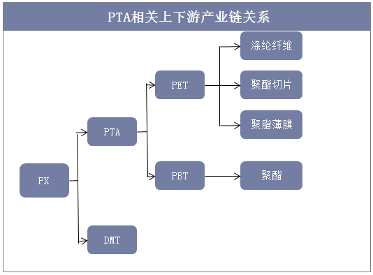 PTA上下游產(chǎn)業(yè)鏈關(guān)系及其對(duì)滌綸化纖產(chǎn)品的影響